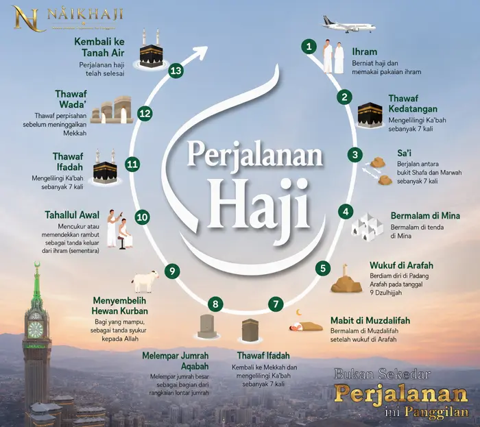 Urutan Solusi Berangkat Haji Tanpa Antri 2028